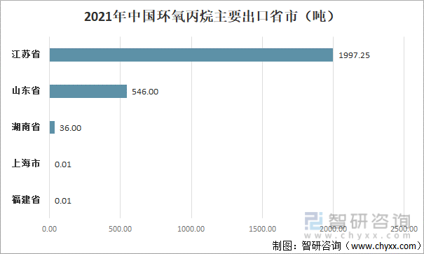2021年中国环氧丙烷主要出口省市 