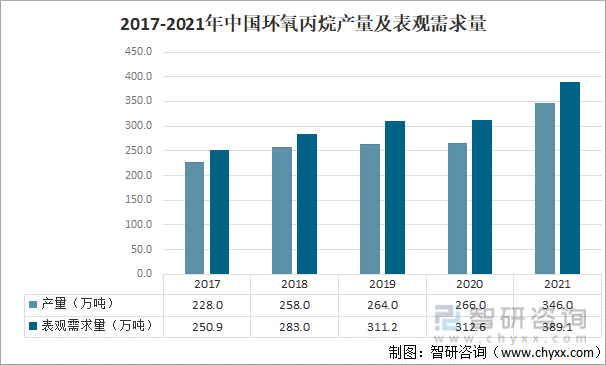 2017-2021年中国环氧丙烷产量及表观需求量