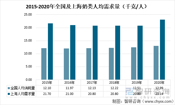 2015-2020年全国及上海奶类人均需求量（千克/人）