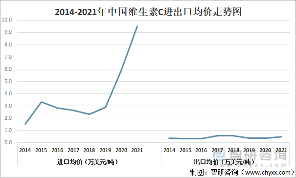 2014-2021年中国维生素C进出口均价走势图