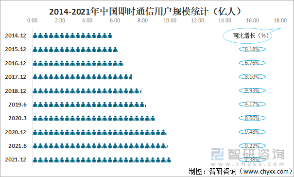 2014-2021年中国即时通信用户规模统计