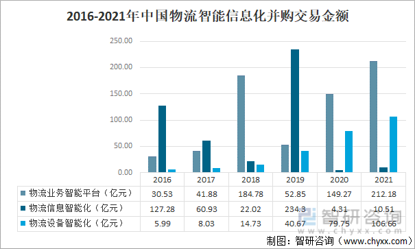 2016-2021年中国物流智能信息化并购交易金额