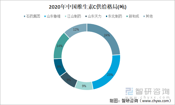 2020年中国维生素C供给格局(吨)