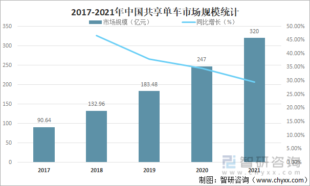 2017-2021年中国共享单车市场规模统计