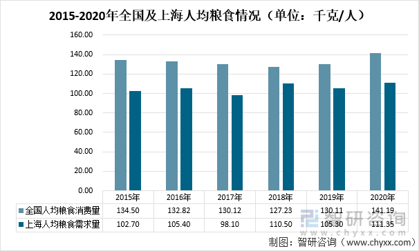 2015-2020年全国及上海人均粮食情况（单位：千克/人）