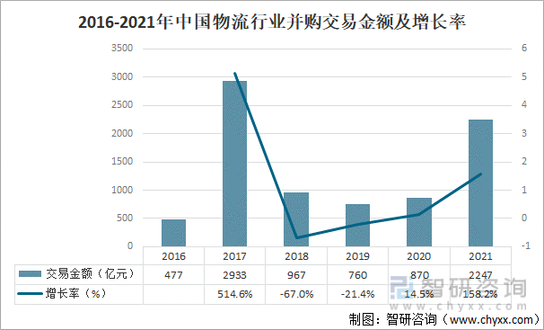 2016-2021年中国物流行业并购交易金额及增长率