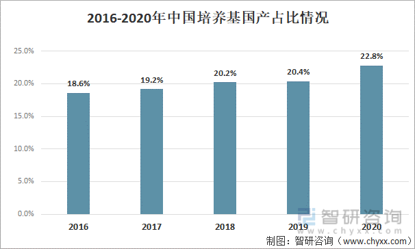 2016-2020年中国培养基国产占比情况
