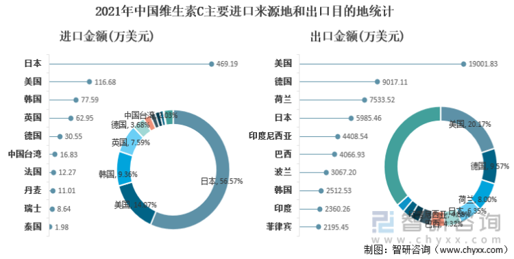 2021年中国维生素C主要进口来源地和出口目的地统计
