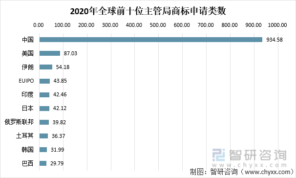 2020年全球前十位主管局商标申请类数