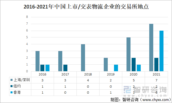 2016-2021年中国上市/交表物流企业的交易所地点分布