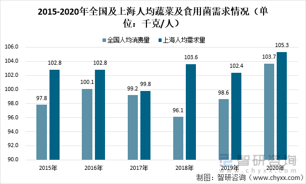 2015-2020年全国及上海人均蔬菜及食用菌需求情况（单位：千克/人）