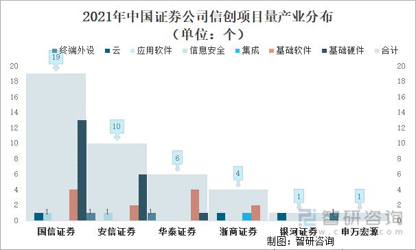2021年中国证券公司信创项目量产业分布（单位：个）