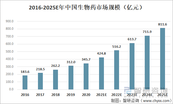 2016-2025E年中国生物药市场规模