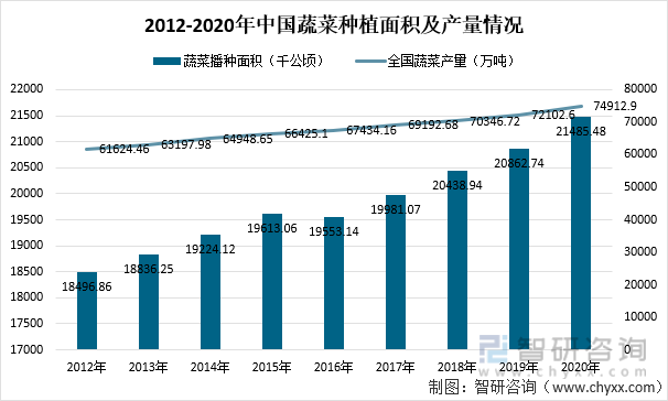 2012-2020年中国蔬菜种植面积及产量情况
