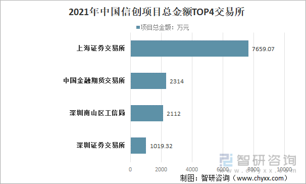 2021年中国信创项目总金额TOP4交易所
