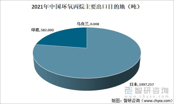2021年中国环氧丙烷主要出口目的地