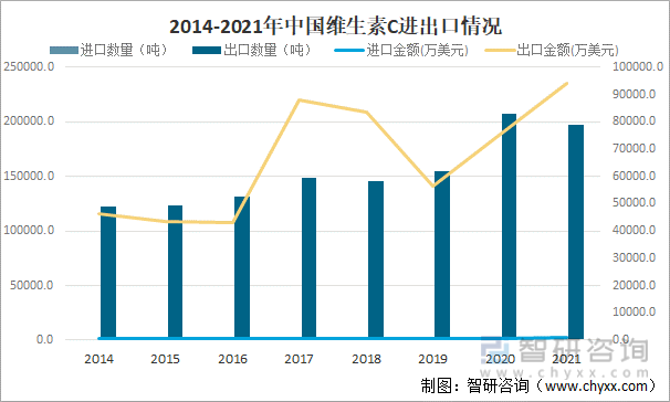 2014-2021年中国维生素C进出口情况