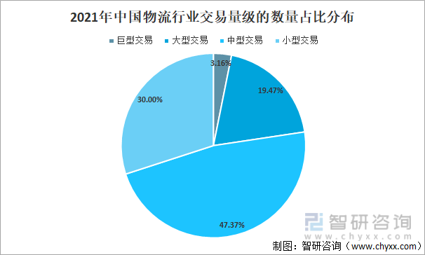 2021年中国物流行业交易量级的数量占比分布