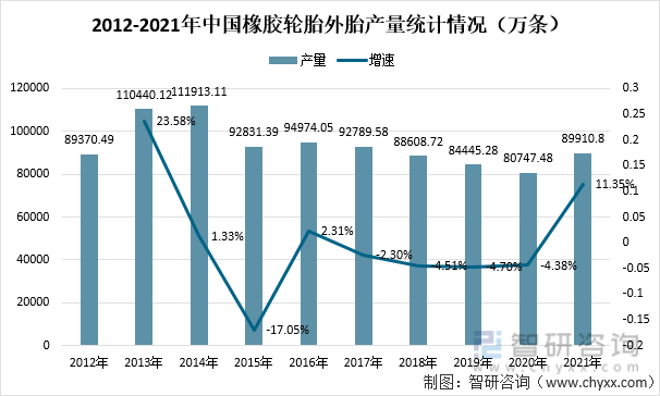 2012-2021年中国橡胶轮胎外胎产量统计情况（万条）