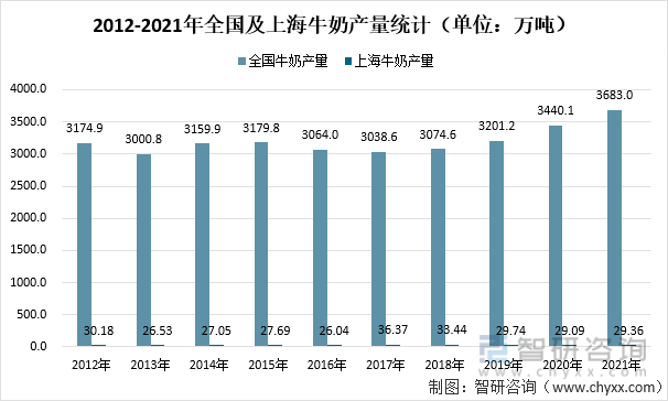 2012-2021年全国及上海牛奶产量统计（单位：万吨）