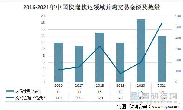 2016-2021年中国快递快运领域并购交易金额及数量
