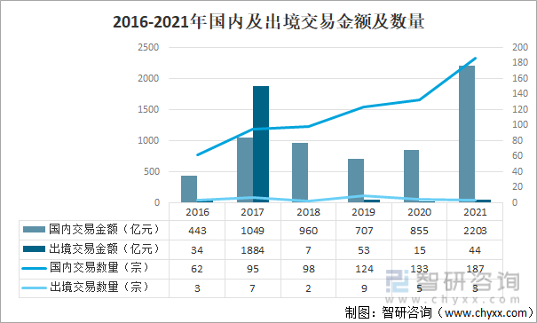 2016-2021年国内及出境交易金额及数量