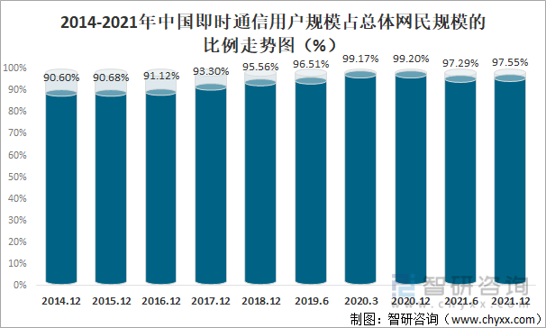 2014-2021年中国即时通信用户规模占总体网民规模的比例走势图