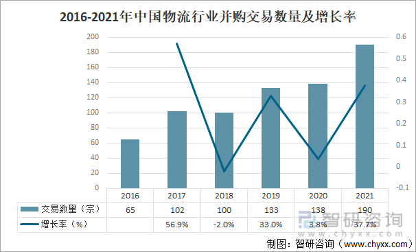 2016-2021年中国物流行业并购交易数量及增长率
