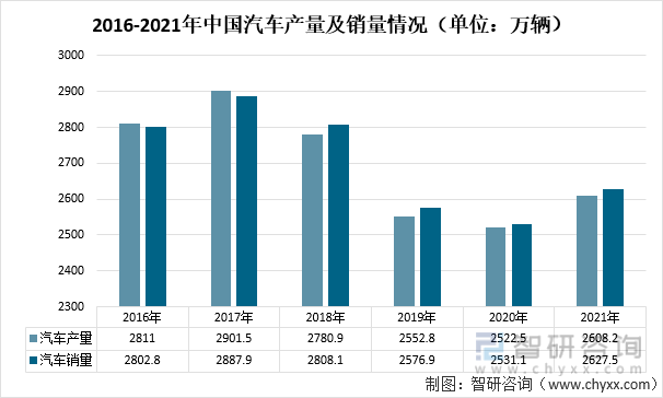 2016-2021年中国汽车产量及销量情况（单位：万辆）