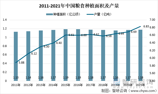 2011-2021年中国粮食种植面积及产量