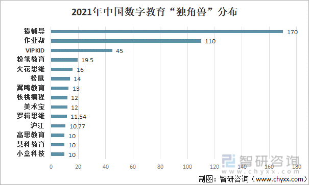 2021年中国数字教育“独角兽”分布
