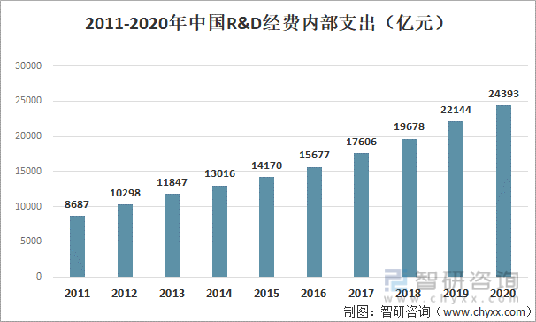 2011-2020年中国R&D经费内部支出