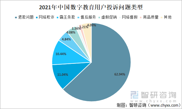 2021年中国数字教育用户投诉问题类型
