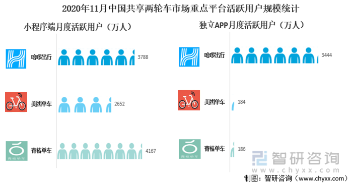 2020年11月中国共享两轮车市场重点平台活跃用户规模统计