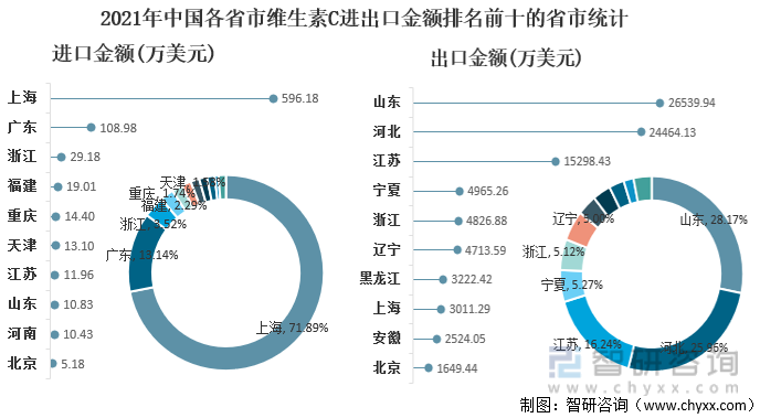 2021年中国各省市维生素C进出口金额排名前十的省市统计