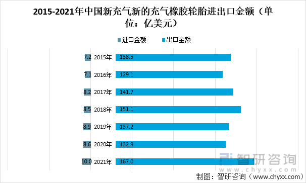 2015-2021年中国新充气新的充气橡胶轮胎进出口金额（单位：亿美元）