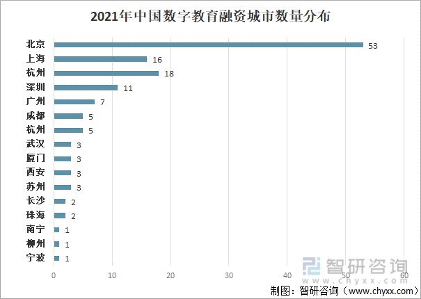 2021年中国数字教育融资城市数量分布