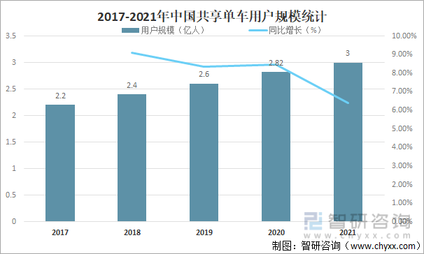 2017-2021年中国共享单车用户规模统计