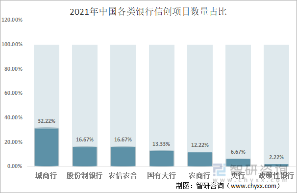 2021年中国各类银行信创项目数量占比