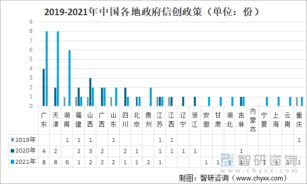 2019-2021年中国各地政府信创政策（单位：份）
