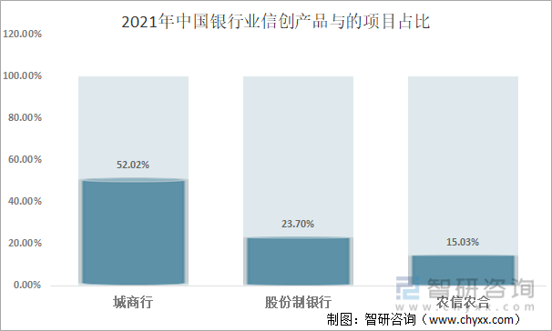 2021年中国银行业信创产品的项目占比