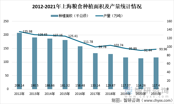2012-2021年上海粮食种植面积及产量统计情况