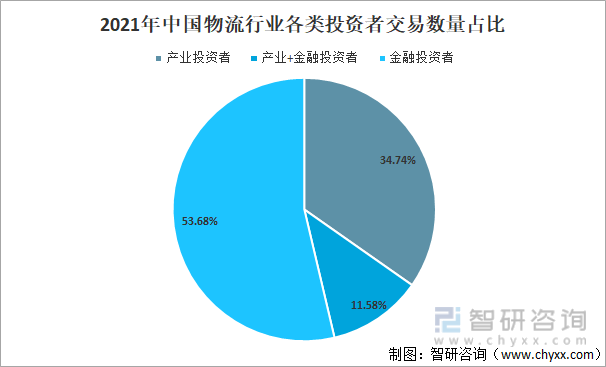 2021年中国物流行业各类投资者交易数量占比