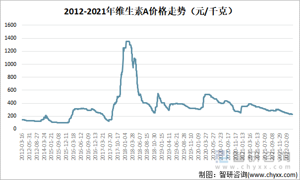 2012-2021年中国维生素A价格走势