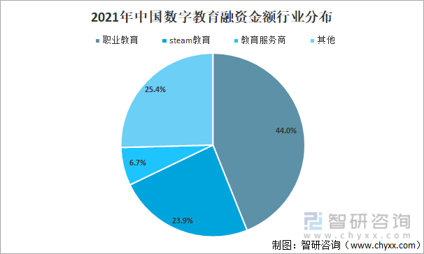 2021年中国数字教育融资金额行业分布