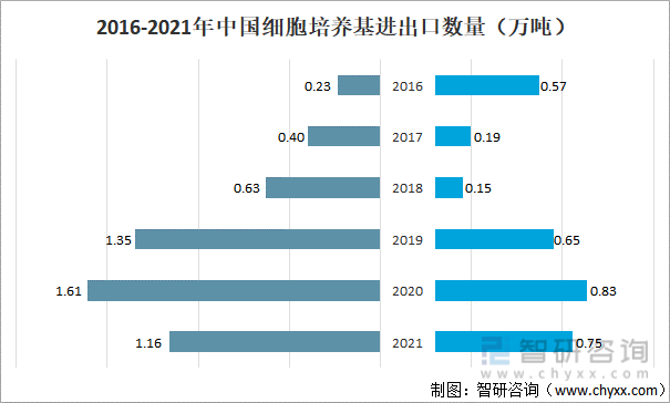 2016-2021年中国细胞培养基进出口数量