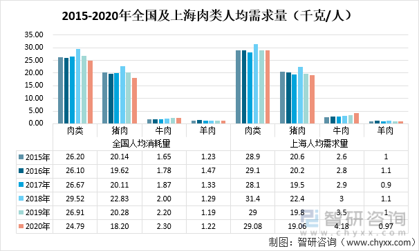 2015-2020年全国及上海肉类人均需求量（千克/人）