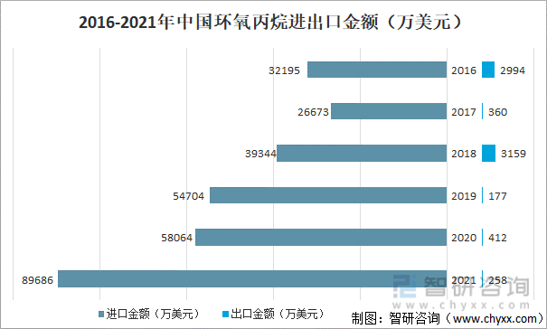 2016-2021中国环氧丙烷进出口金额