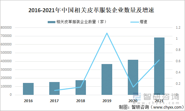 2016-2021年中国相关皮革服装企业数量及增速