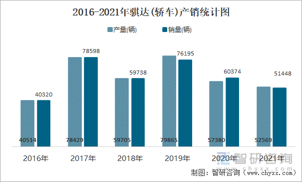 2016-2021年骐达(轿车)产销统计图